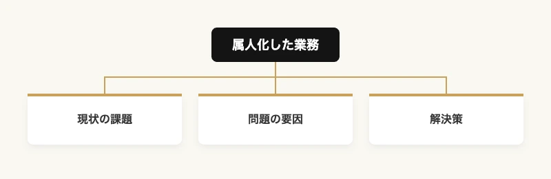 バックオフィスの属人化を解消する経営者向け元アスリート活用プラン 7 属人化した業務を現状の課題・問題の要因・解決策の3段階で整理したツリー図|バックオフィス属人化解消プラン