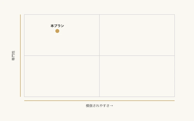 バックオフィスの属人化を解消する経営者向け元アスリート活用プラン 8 模倣されやすさと専門性の2軸で本プランの立ち位置を示すマトリックス図|バックオフィス属人化解消プラン