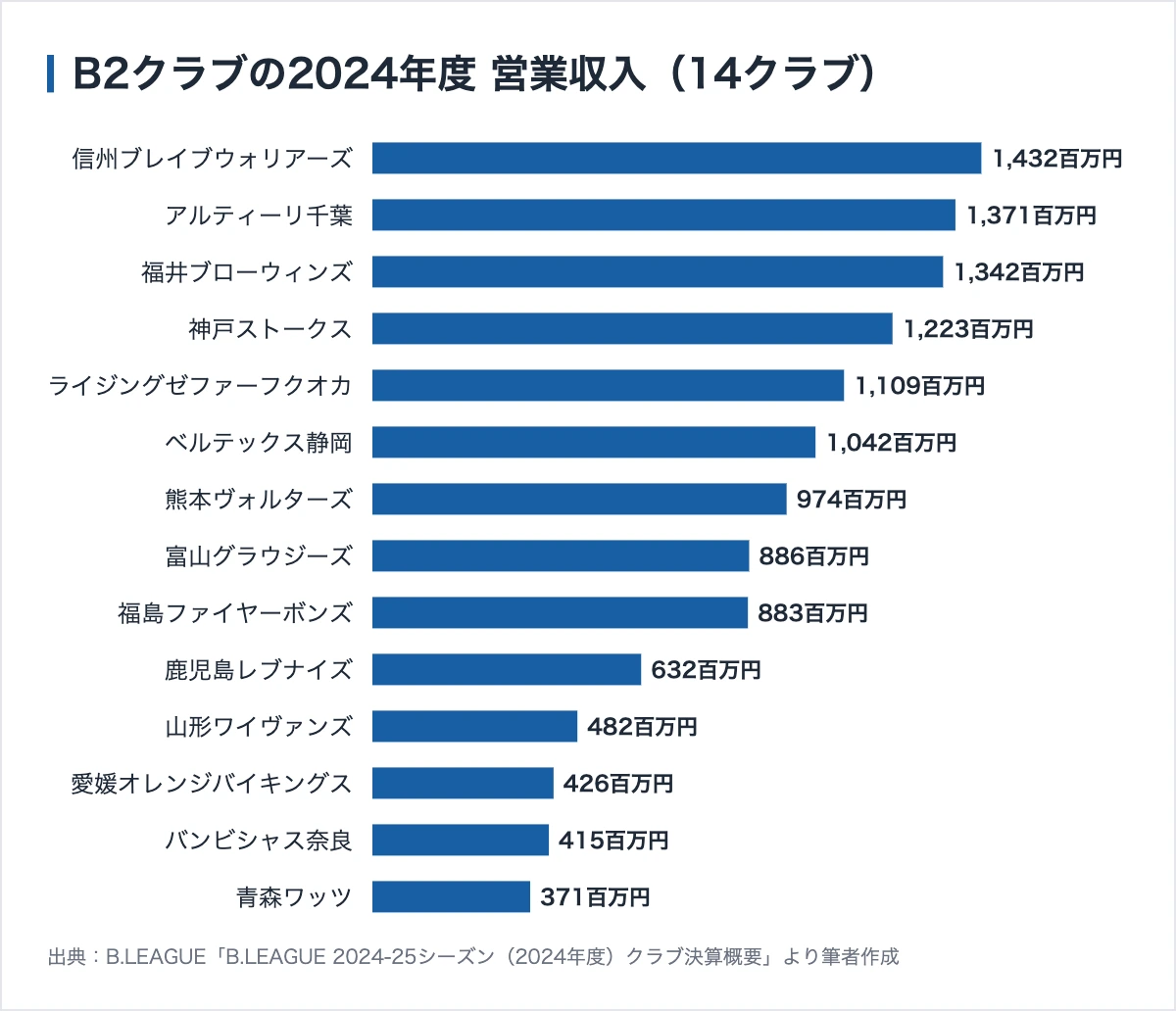 バンビシャス奈良のスポンサー278社|電柱広告は年33,000円、アリーナ名は年1800万円 11 B2クラブの2024年度営業収入の比較