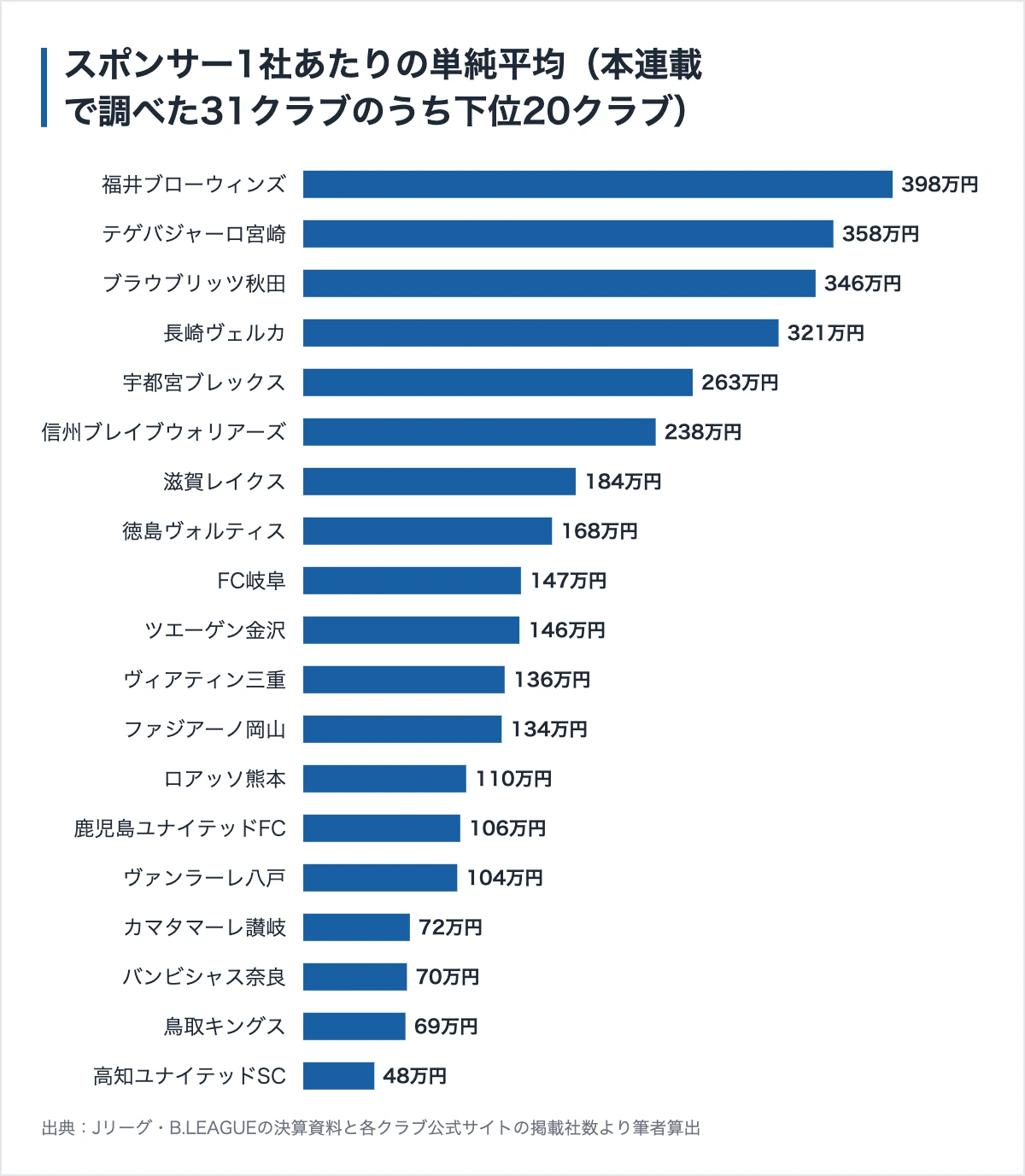 バンビシャス奈良のスポンサー278社|電柱広告は年33,000円、アリーナ名は年1800万円 12 本連載で調べたクラブのスポンサー1社あたり単純平均(下位20クラブ)
