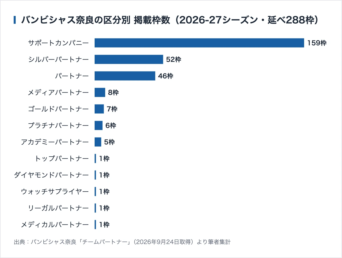 バンビシャス奈良のスポンサー278社|電柱広告は年33,000円、アリーナ名は年1800万円 10 バンビシャス奈良の区分別の掲載枠数