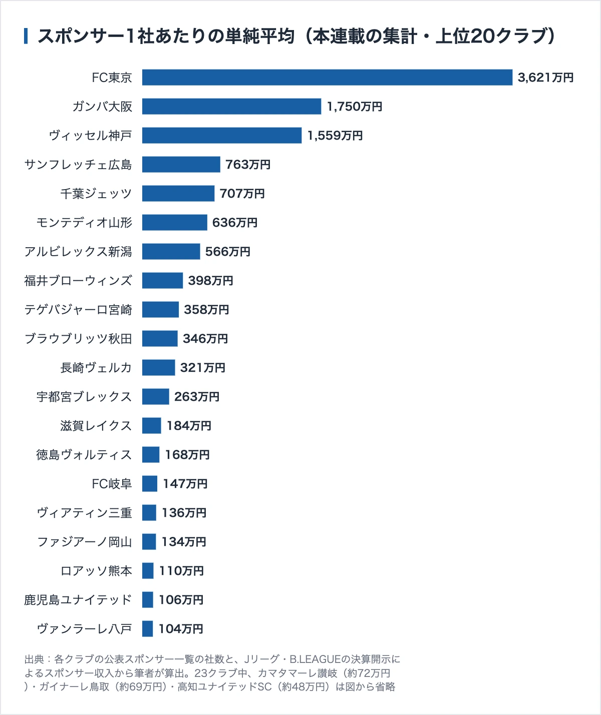 本連載で調べたクラブのスポンサー1社あたり単純平均