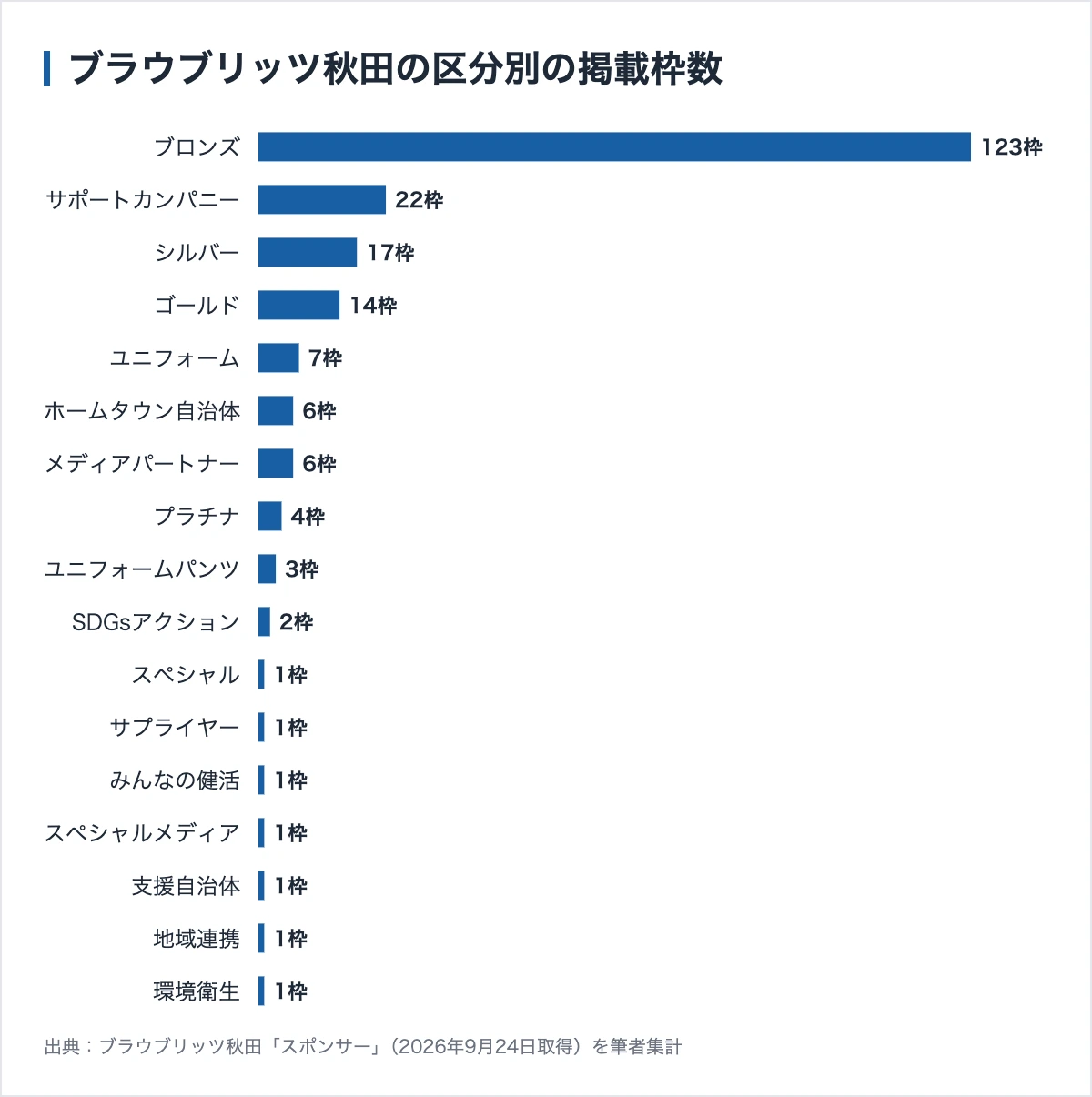 ブラウブリッツ秋田の区分別の掲載枠数