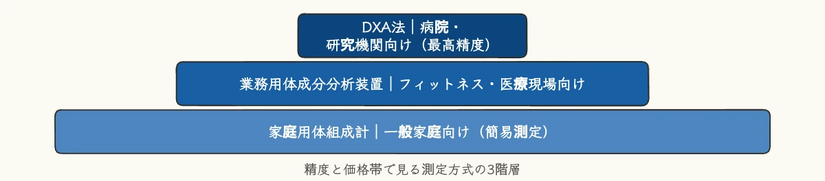 精度と価格帯で見る体組成・測定機器の3階層図解
