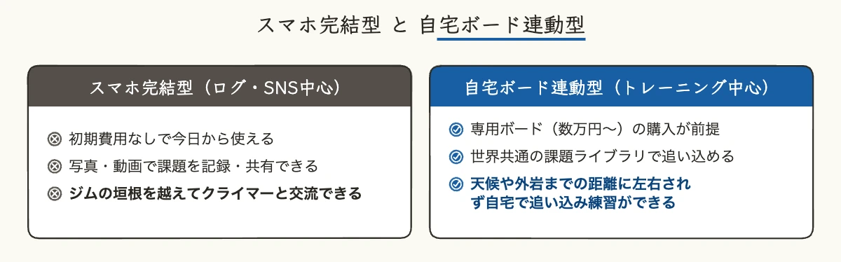 クライミング記録アプリをスマホ完結型と自宅ボード連動型で比較した図