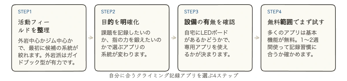 クライミング記録アプリを選ぶ4ステップのロードマップ図解