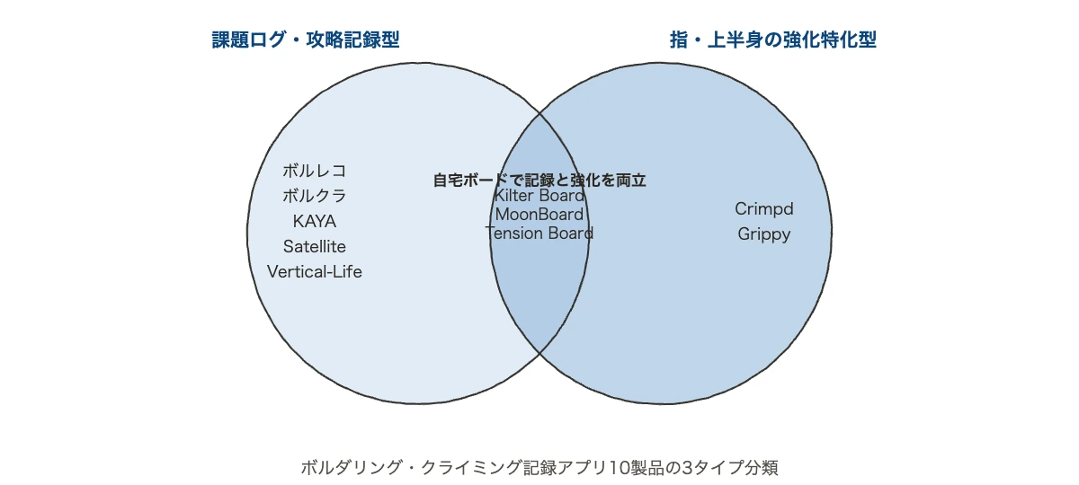 ボルダリング記録アプリを課題ログ型・強化特化型・自宅ボード型の3タイプに分類したベン図