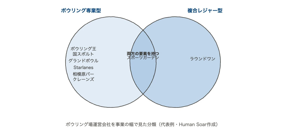ボウリング場運営10社比較|社内イベント担当者の選び方 7 ボウリング専業型と複合レジャー型の分類図