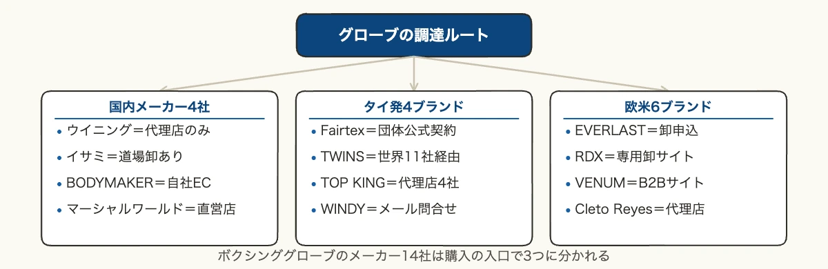 ボクシンググローブ一覧|メーカー14社と法人調達の基準 10 ボクシンググローブのメーカー14社を国内・タイ発・欧米の3つの調達ルートに分類した図