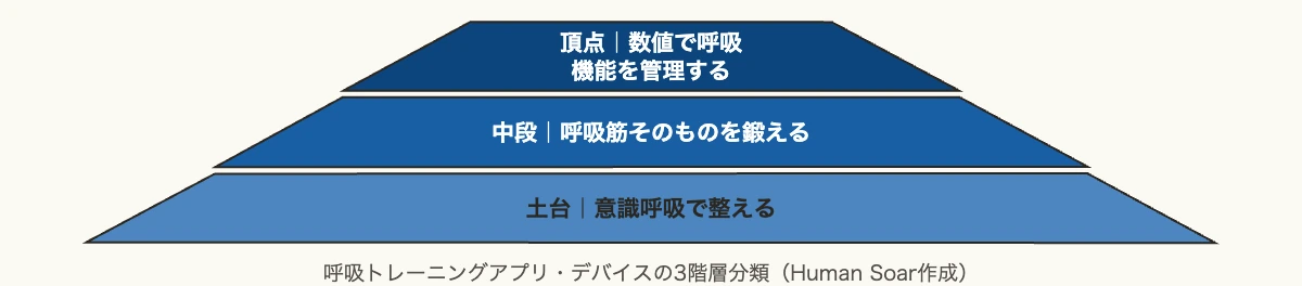 呼吸トレーニングアプリ10選|肺活量を鍛えるデバイス比較 7 呼吸トレーニングアプリ・デバイスを3階層に分類した図解