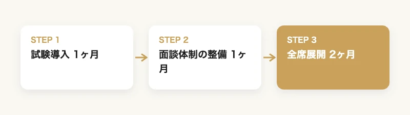 コールセンター離職を防ぐアスリート式メンタル管理プラン 9 アスリート式メンタル管理導入ロードマップ 試験導入・面談体制の整備・全席展開の3フェーズ