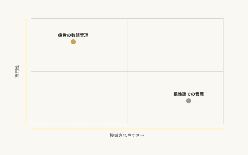 コールセンター離職を防ぐアスリート式メンタル管理プラン 8 模倣されやすさと専門性の2軸で疲労の数値管理と根性論での管理を比較したマトリックス図