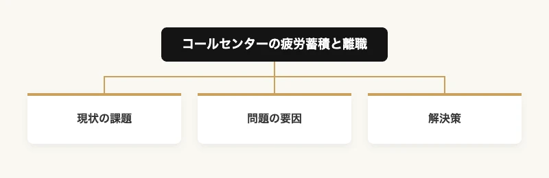 コールセンター離職を防ぐアスリート式メンタル管理プラン 7 コールセンターの疲労蓄積と離職を現状の課題・問題の要因・解決策に分解したツリー図