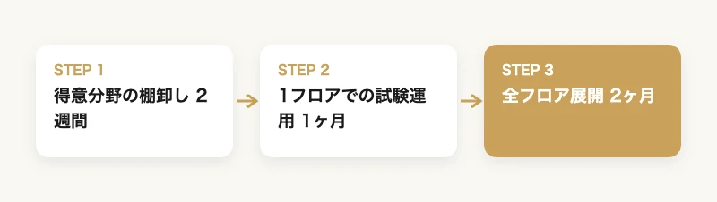 介護現場の人員配置をスポーツ布陣論で最適化するプラン 9 スポーツ布陣論導入ロードマップ 得意分野の棚卸し・1フロアでの試験運用・全フロア展開の3フェーズ