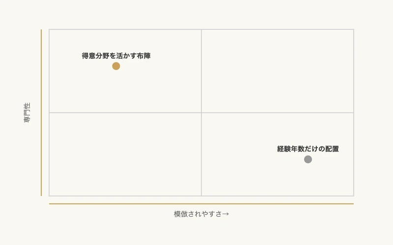 介護現場の人員配置をスポーツ布陣論で最適化するプラン 8 模倣されやすさと専門性の2軸で得意分野を活かす布陣と経験年数だけの配置を比較したマトリックス図