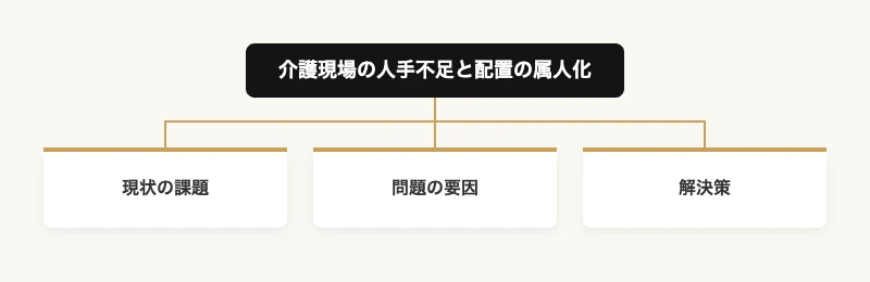 介護現場の人員配置をスポーツ布陣論で最適化するプラン 7 介護現場の人手不足と配置の属人化を現状の課題・問題の要因・解決策に分解したツリー図