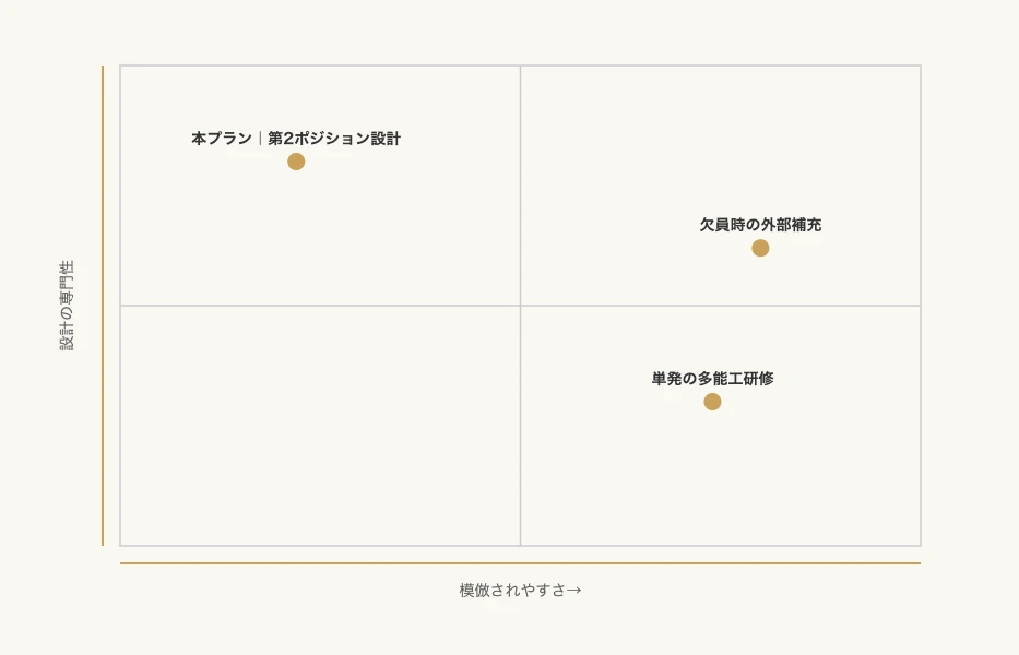 介護離職を防ぐ多能工化|企業のスポーツ式コンバート設計 11 企業の多能工化支援のポジショニング|模倣されやすさと設計の専門性の2軸マトリックス