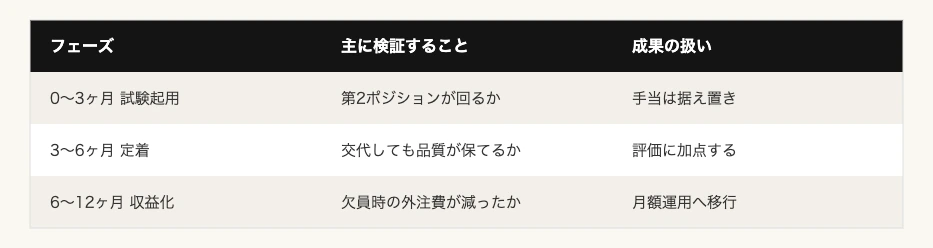 介護離職を防ぐ多能工化|企業のスポーツ式コンバート設計 12 介護離職対策の多能工化 導入ロードマップ|試験起用・定着・収益化の3フェーズ比較