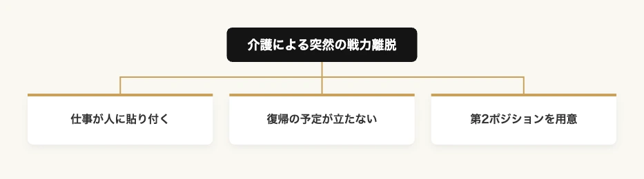 介護離職を防ぐ多能工化|企業のスポーツ式コンバート設計 10 介護離職を防ぐ多能工化の課題解決の流れ|現状の課題・問題の要因・解決策の3層構造