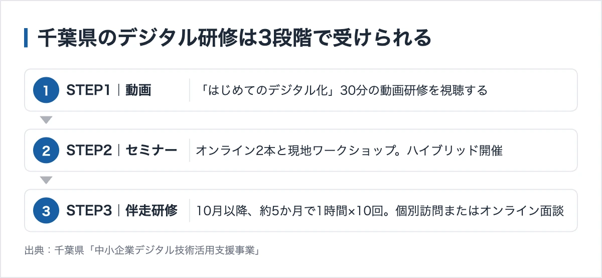 千葉県のデジタル研修は3段階で受けられる