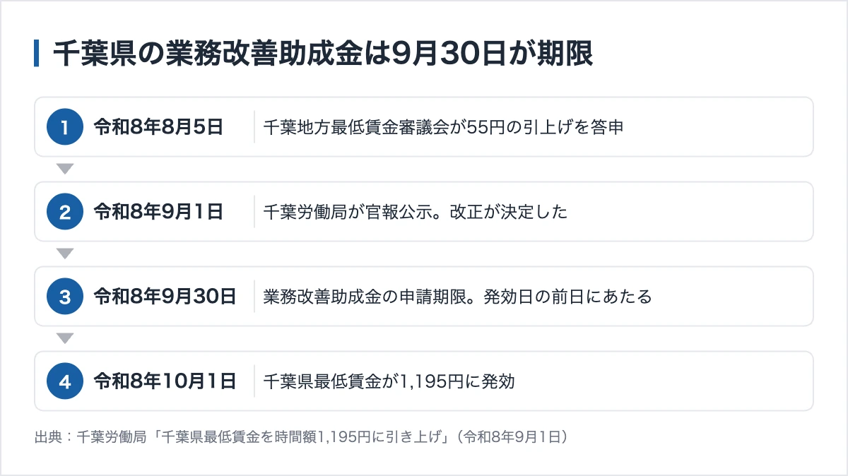 千葉県の業務改善助成金は9月30日が期限