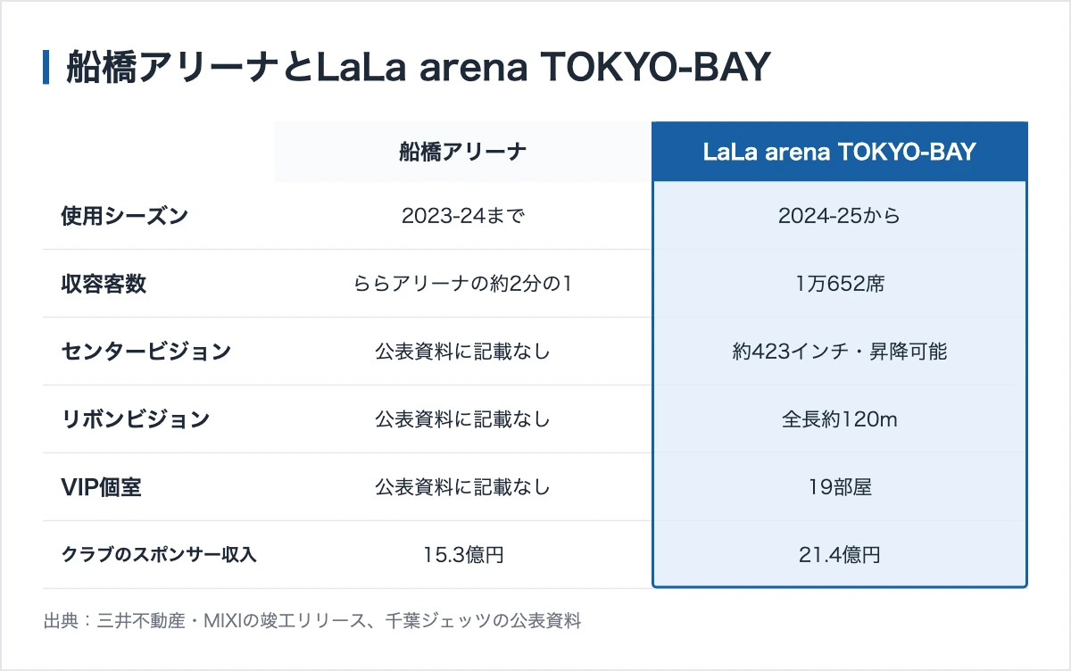 千葉ジェッツのスポンサー303社|アリーナ開業で協賛収入が6億円増えた 12 船橋アリーナとLaLa arena TOKYO-BAYの比較