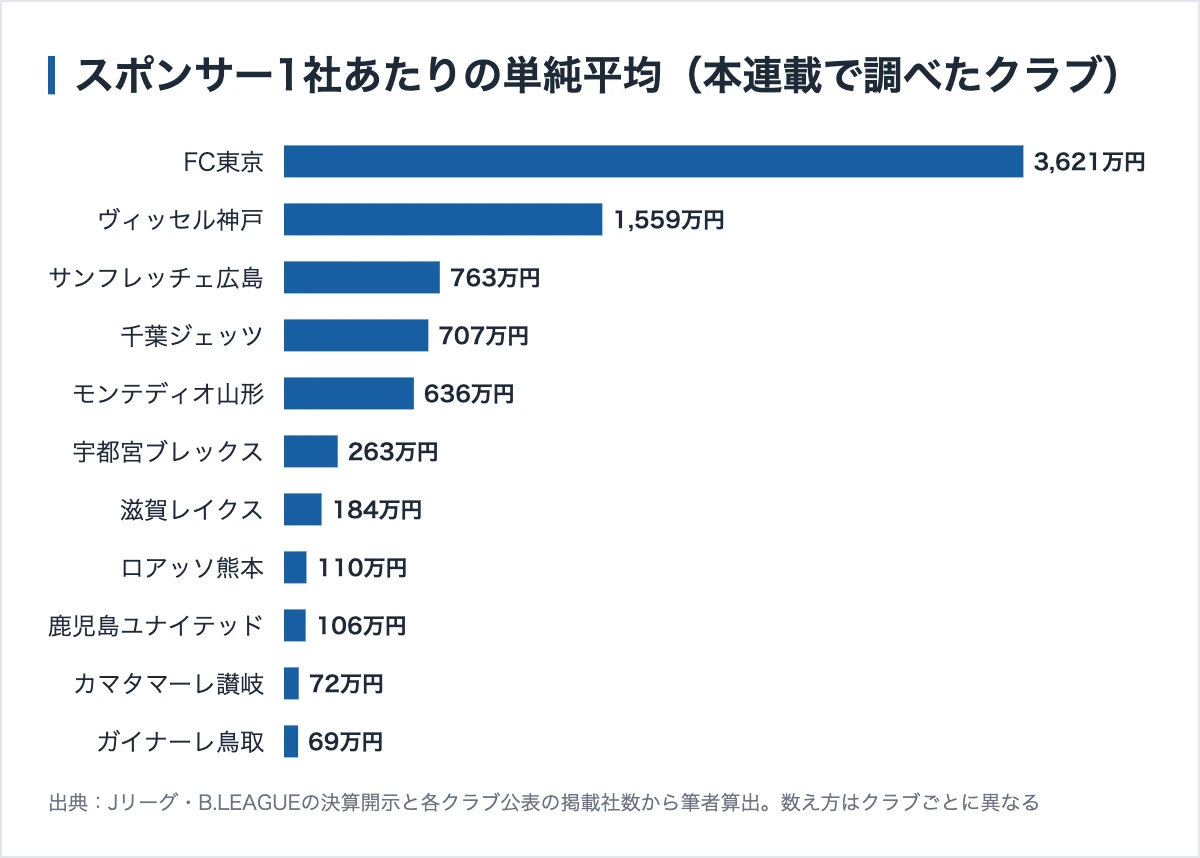 千葉ジェッツのスポンサー303社|アリーナ開業で協賛収入が6億円増えた 11 本連載で調べたクラブのスポンサー1社あたり単純平均