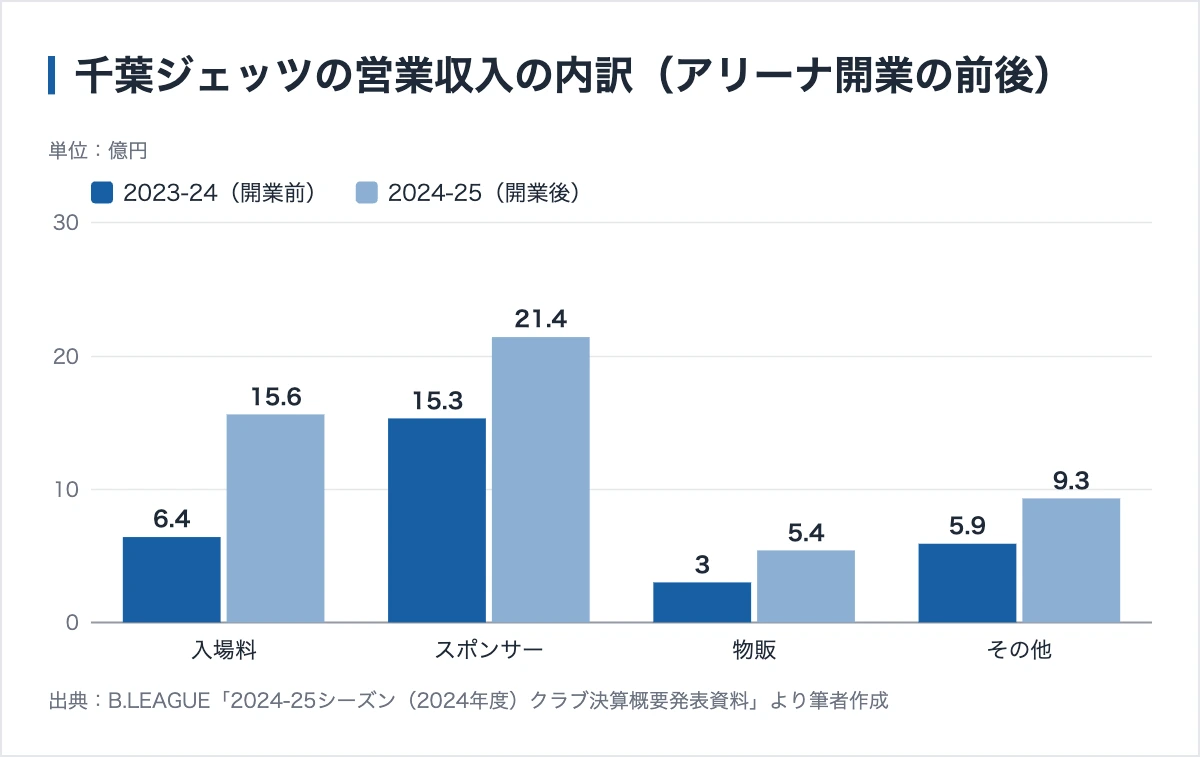 千葉ジェッツのスポンサー303社|アリーナ開業で協賛収入が6億円増えた 10 千葉ジェッツの営業収入の内訳(アリーナ開業前後)