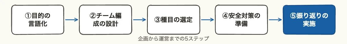 社内運動会の企画から運営までの5ステップの図解