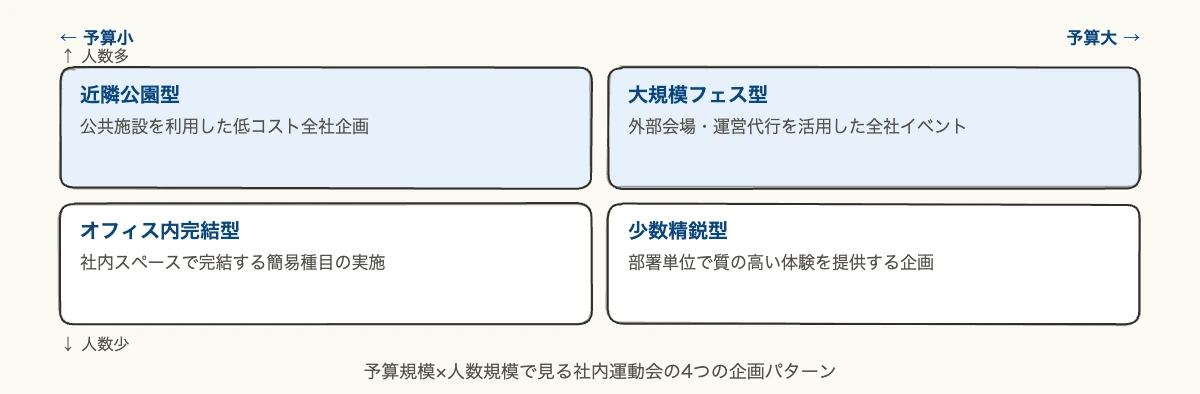 予算規模と人数規模で見る社内運動会の4つの企画パターンの図解