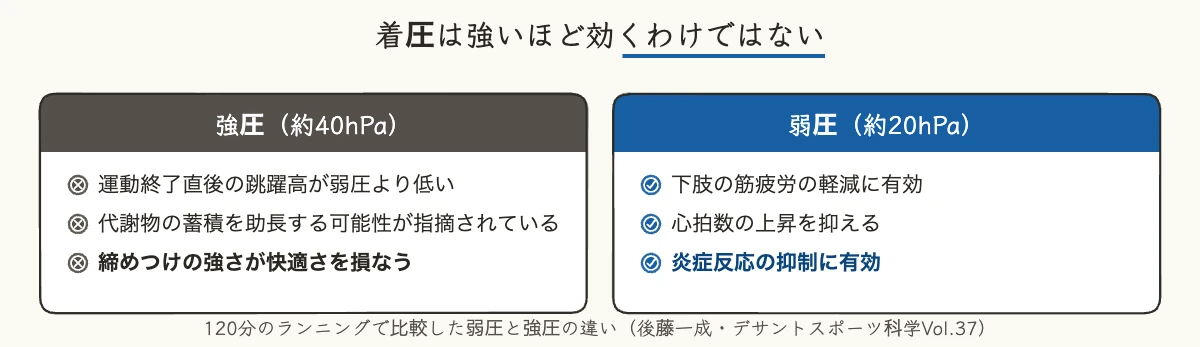 コンプレッションウェア比較12選|企業の暑熱・疲労対策 10 強圧と弱圧のコンプレッションタイツを比較した図。弱圧のほうが筋疲労の軽減に有効