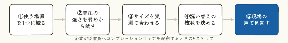 コンプレッションウェア比較12選|企業の暑熱・疲労対策 12 企業がコンプレッションウェアを従業員へ配布する際の5ステップのフロー図