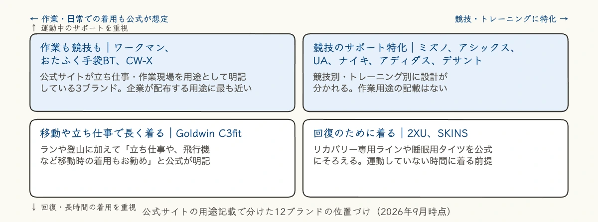 コンプレッションウェア比較12選|企業の暑熱・疲労対策 11 コンプレッションウェア12ブランドを公式の用途記載で4分類したマトリクス図
