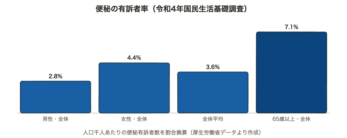 便秘改善アプリ10選|健康経営担当者向け比較ガイド 7 便秘の有訴者率を示す棒グラフ、性別・年代別に厚生労働省データを比較