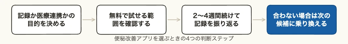 便秘改善アプリ10選|健康経営担当者向け比較ガイド 8 便秘改善アプリを選ぶ際の4ステップの判断フロー図解