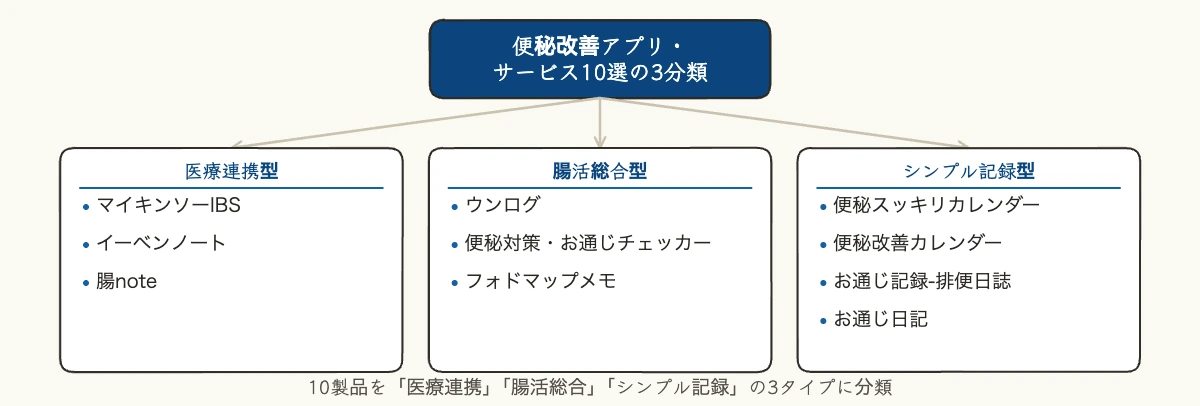 便秘改善アプリ10選|健康経営担当者向け比較ガイド 9 便秘改善アプリ10製品を医療連携型・腸活総合型・シンプル記録型の3分類に整理したツリー図解