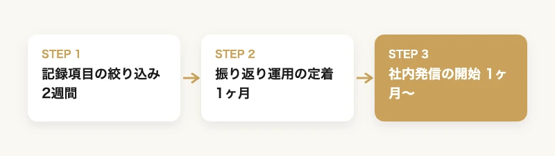 実業団を強化するプロチーム分析ノウハウ移植プラン 9 プロチーム式分析導入ロードマップ 記録項目の絞り込み・振り返り運用の定着・社内発信の開始の3フェーズ