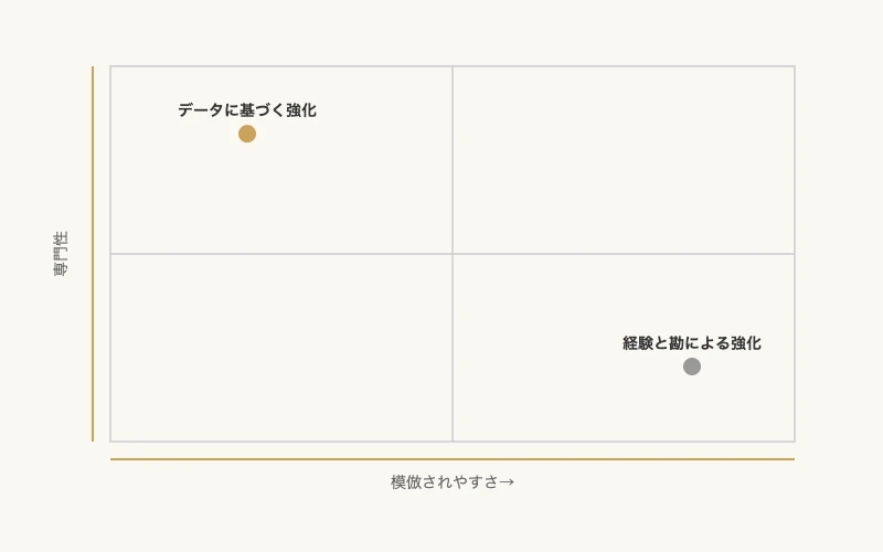 実業団を強化するプロチーム分析ノウハウ移植プラン 8 模倣されやすさと専門性の2軸でデータに基づく強化と経験と勘による強化を比較したマトリックス図