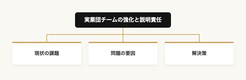 実業団を強化するプロチーム分析ノウハウ移植プラン 7 実業団チームの強化と説明責任を現状の課題・問題の要因・解決策に分解したツリー図