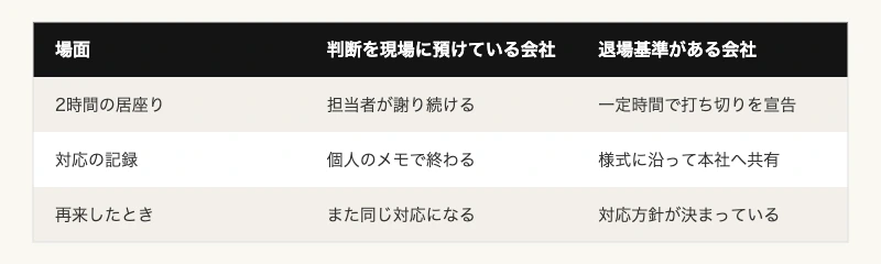 現場任せの対応と退場基準がある対応の比較表｜カスハラ対策で一次対応時間と離職がどう変わるか