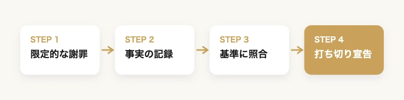 カスハラ一次対応の4ステップ｜限定的な謝罪から事実の記録・基準への照合・打ち切りの宣告まで