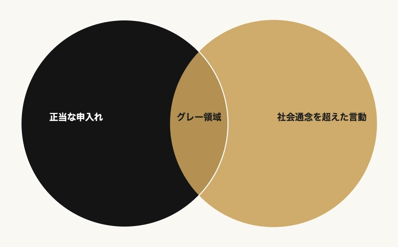 正当な申入れと社会通念を超えた言動の重なりに判断が割れるグレー領域が生まれる図｜カスハラ義務化の判断基準