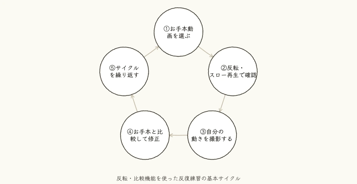 ダンス練習アプリ10選|健康経営担当者向け比較 8 ダンス練習アプリを使った見る・まねる・撮る・比較するの反復練習サイクル図