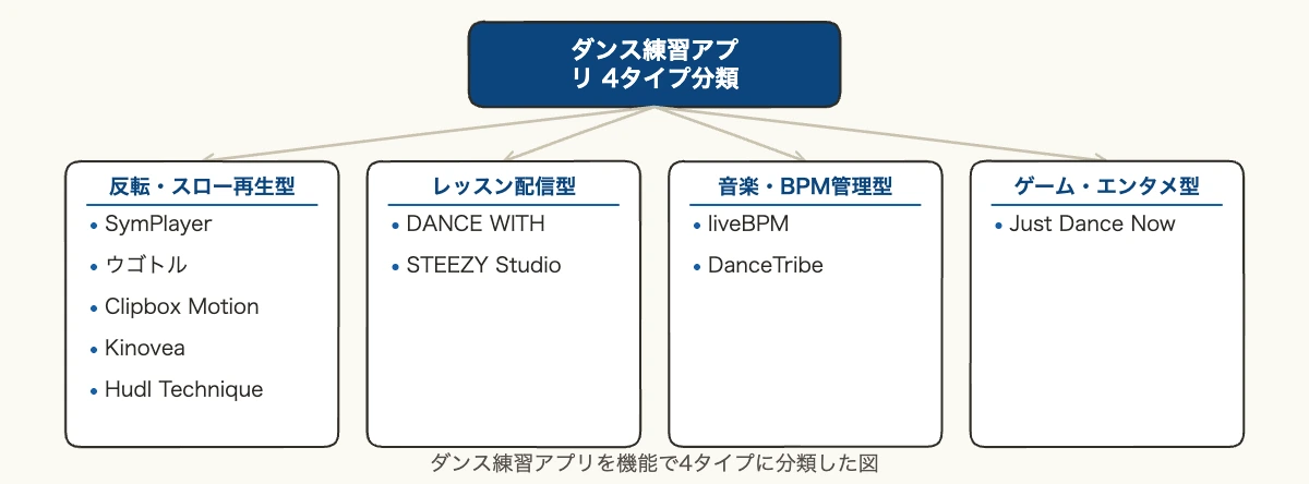 ダンス練習アプリ10選|健康経営担当者向け比較 7 ダンス練習アプリを反転再生型・レッスン配信型・音楽管理型・ゲーム型の4タイプに分類した図