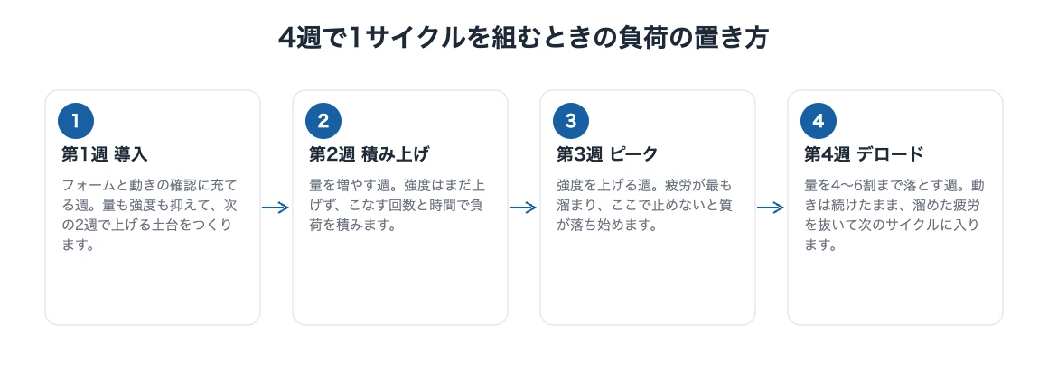 デロードとは|アスリートの回復週を企業に移す3ステップ 10 デロードを含む4週サイクルの負荷設計。1週目の導入から3週目のピークを経て4週目に負荷を落とす流れを示した図