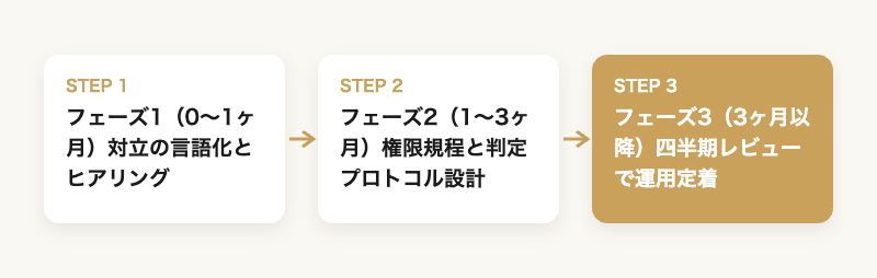部門間ルール設計プランの導入ロードマップ3フェーズを示すフローチャート