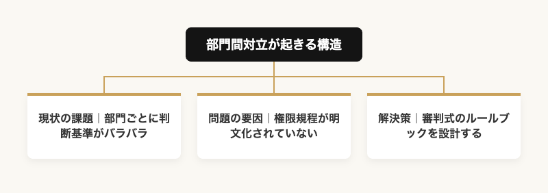 部門間対立が起きる構造を課題・要因・解決策のツリー図で示した図解