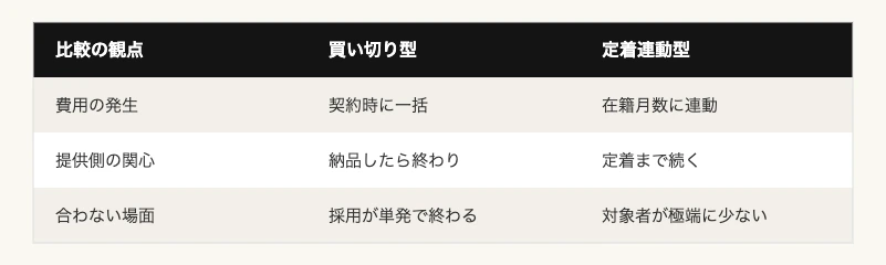 買い切り型と定着連動型の料金モデル比較｜障害者雇用の戦力化支援の課金設計