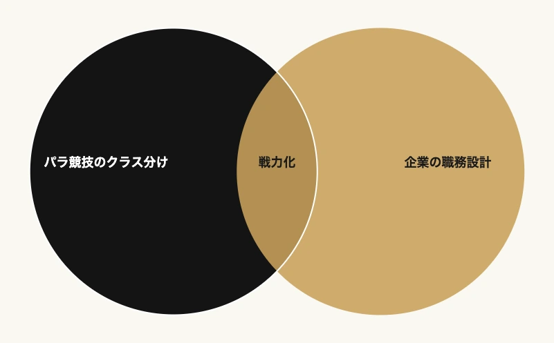 パラ競技のクラス分けと企業の職務設計が重なる領域を示すベン図｜障害者雇用率2.7%対応の戦力化プラン