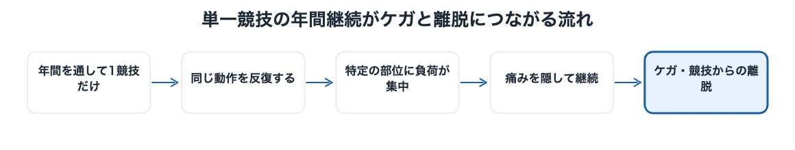 早期専門化のリスク|部活指導者が使う7つの負荷上限 10 早期専門化がケガと競技離脱につながる5段階の流れを示した図解